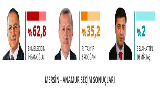 ANAMUR VE BOZYAZI SEÇİM SONUÇLARI